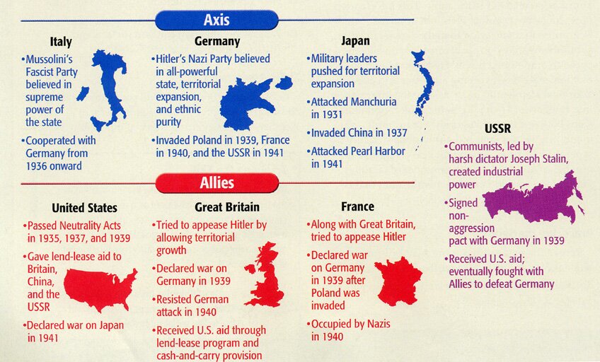 World War II : Big Groups of Countries